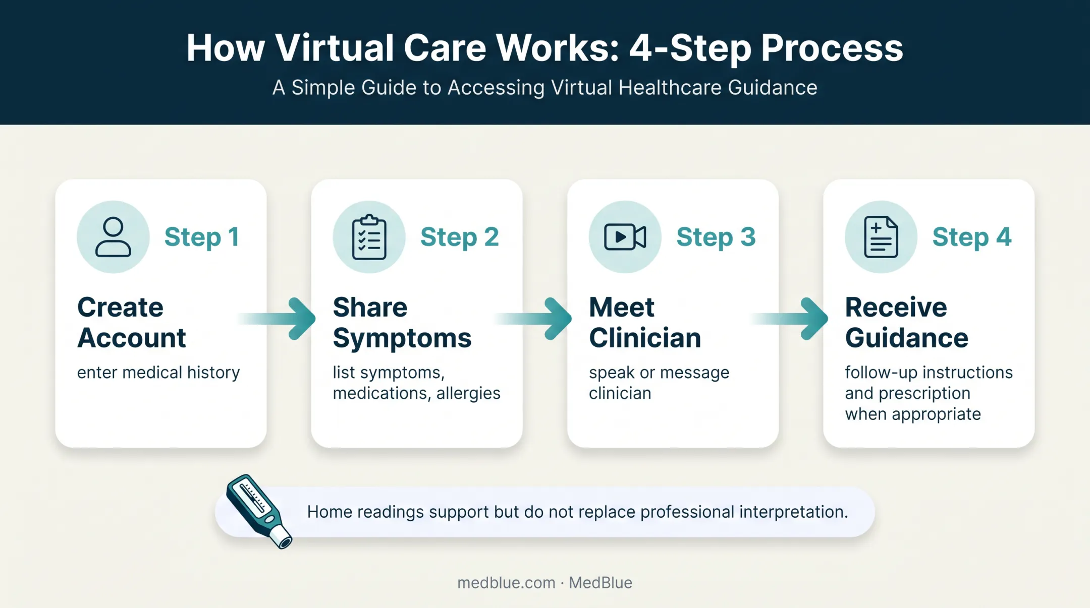 Four-step online asthma telehealth visit workflow diagram