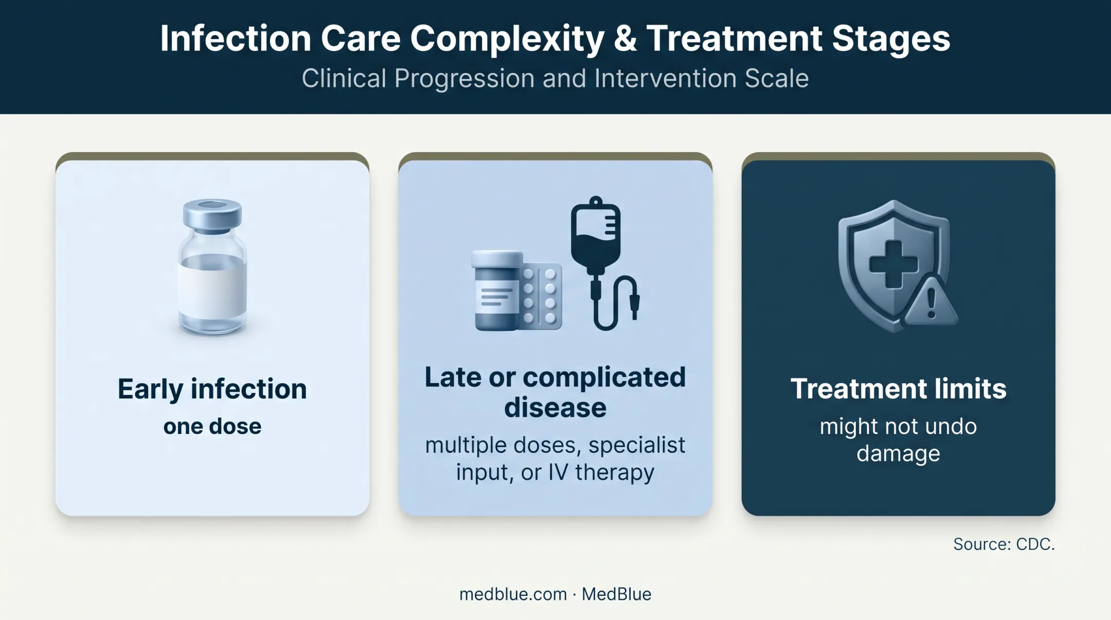 Syphilis infection stage and treatment complexity comparison