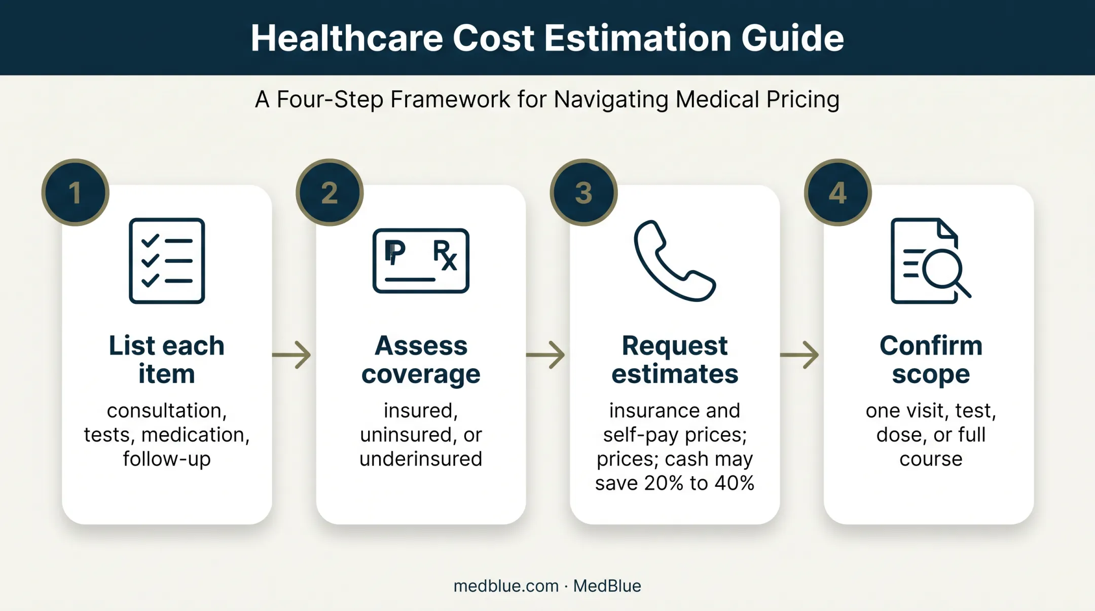 Four-step personal syphilis care cost estimate process
