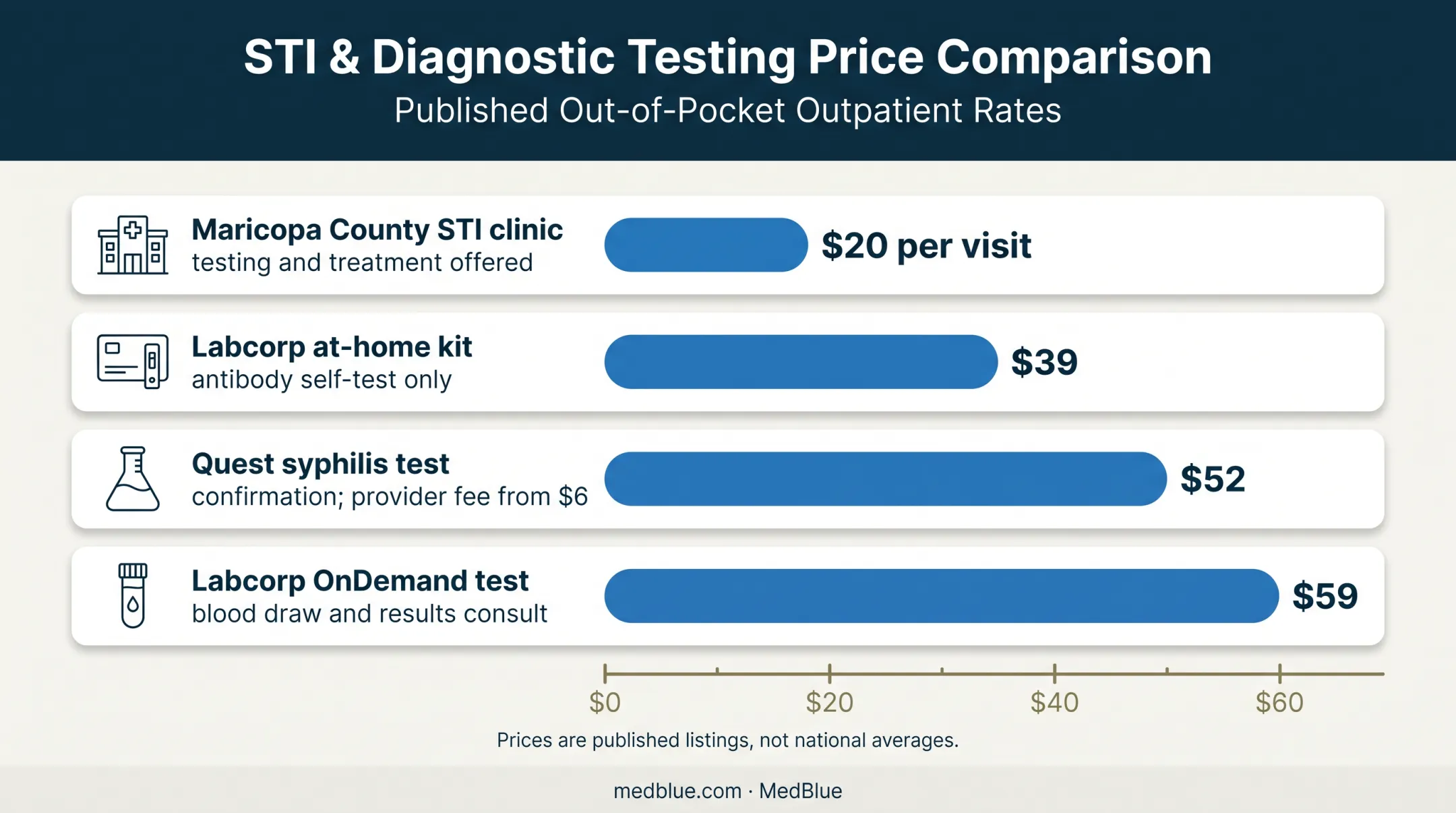 Published syphilis care prices and coverage comparison chart