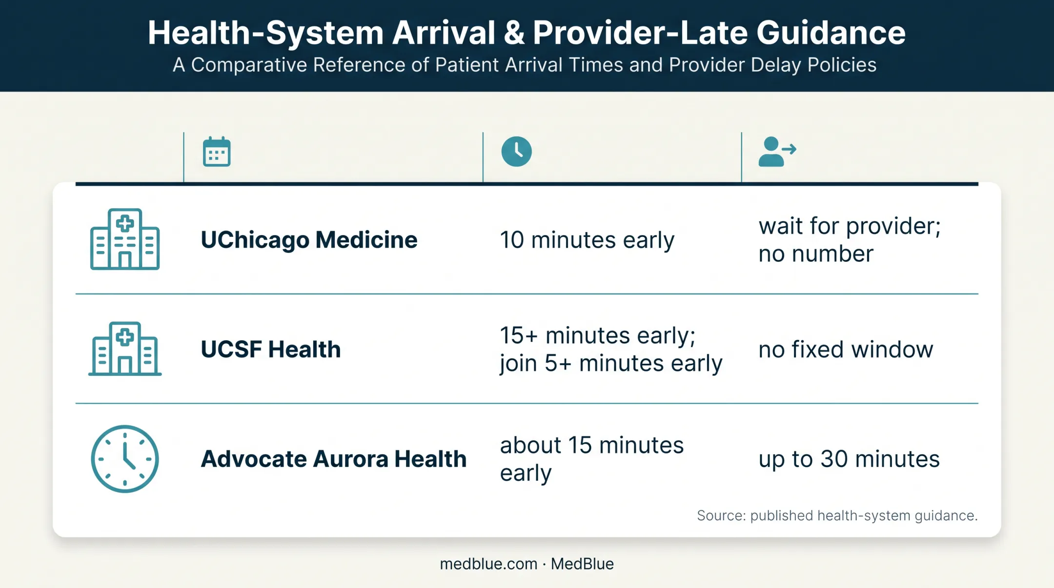 Virtual care appointment check-in and provider wait guidance comparison
