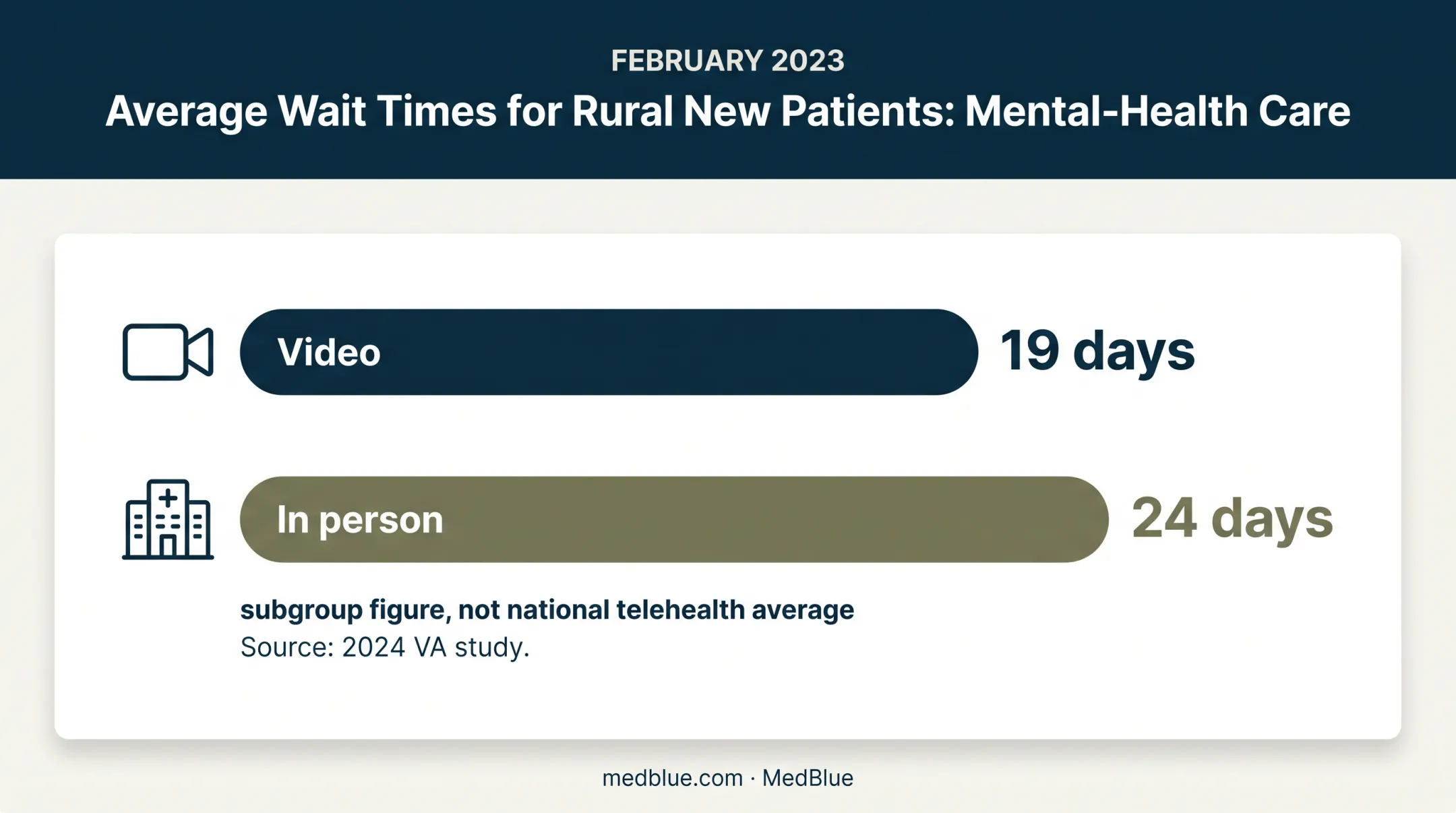 Rural mental health video versus in-person appointment wait comparison