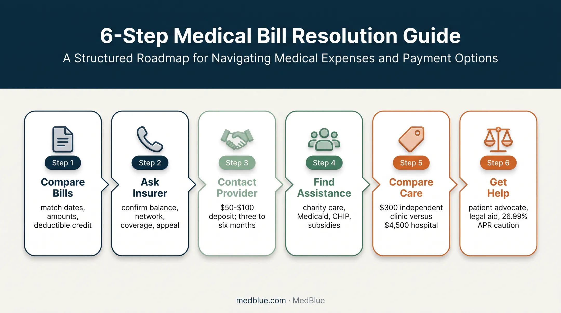 Six-step plan for managing an unaffordable health insurance deductible