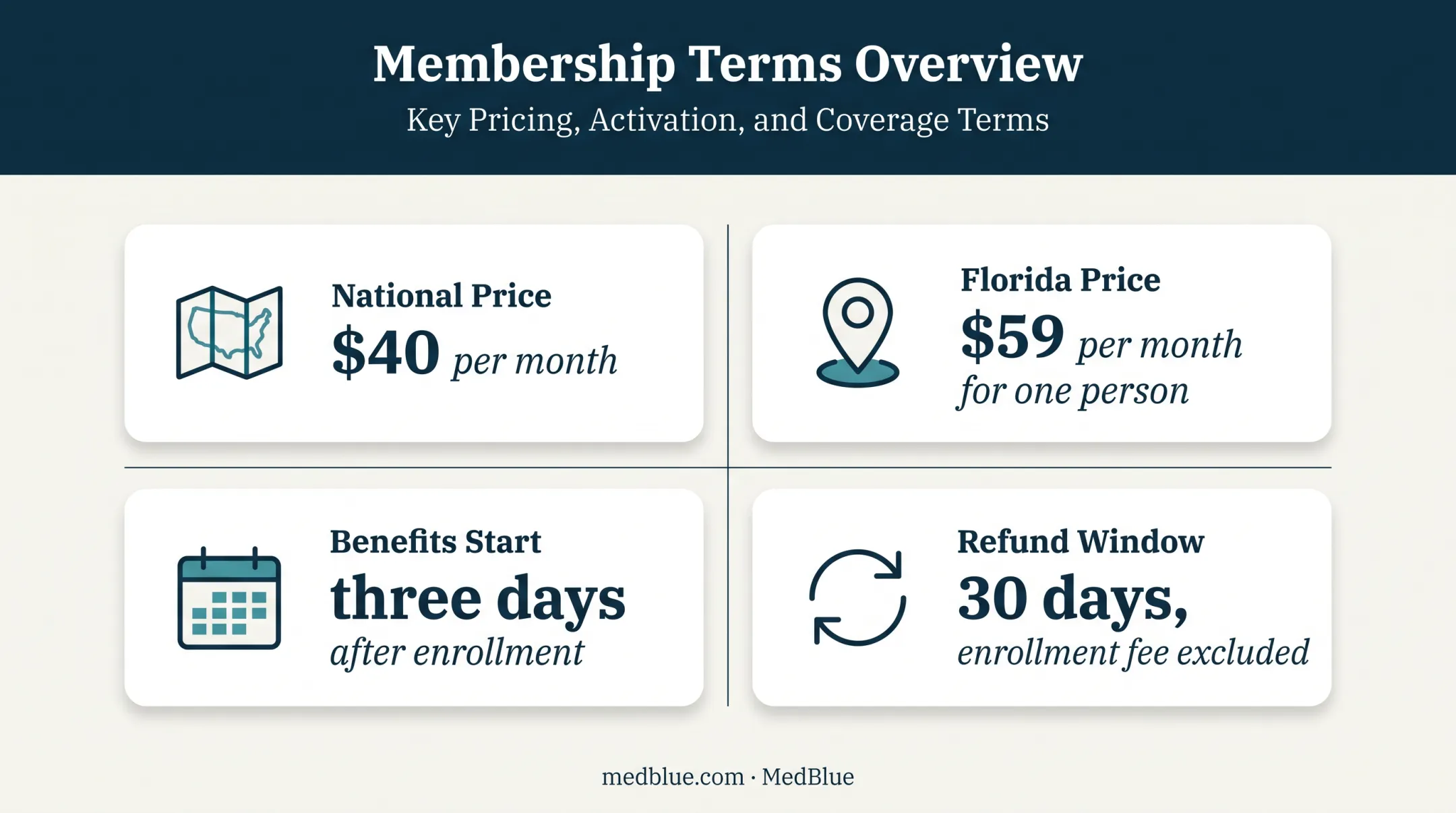 MedBlue membership pricing benefits timing and refund terms