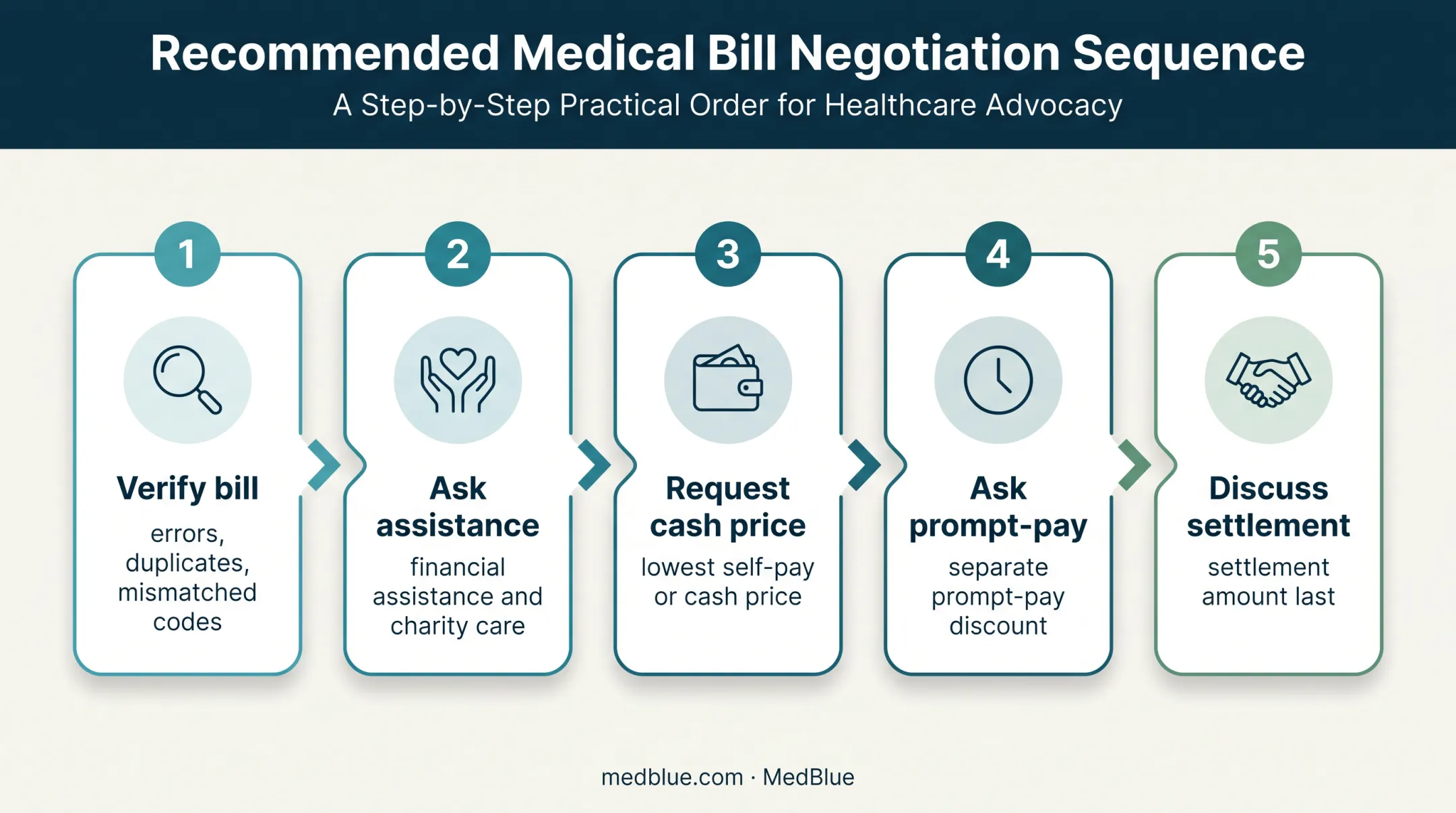 Five-step hospital bill negotiation sequence from review to settlement