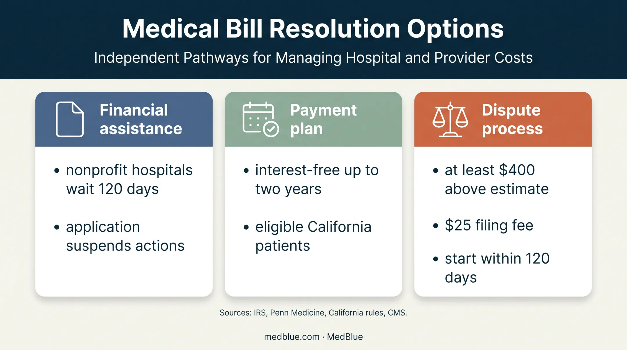 Three hospital bill relief routes with eligibility deadlines and costs