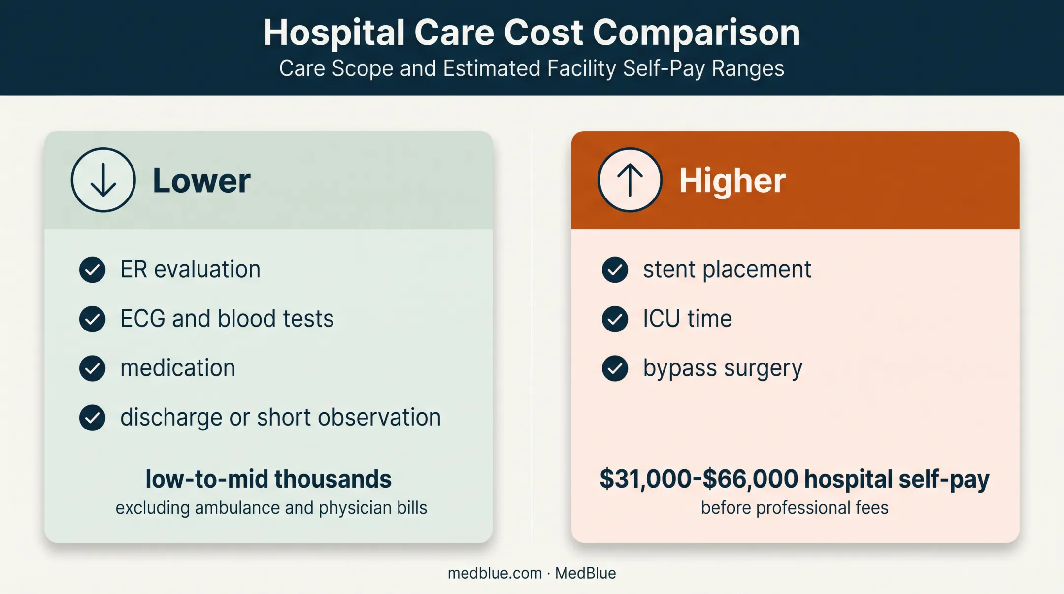 Lower-cost versus higher-cost uninsured heart attack treatment comparison