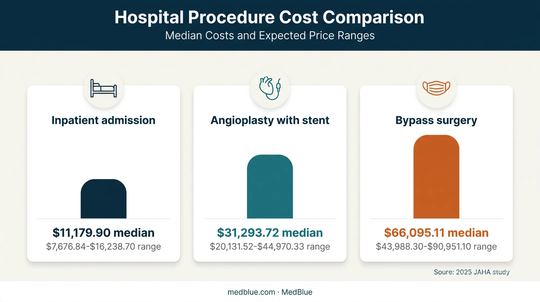 Heart attack self-pay hospital prices by treatment category and range