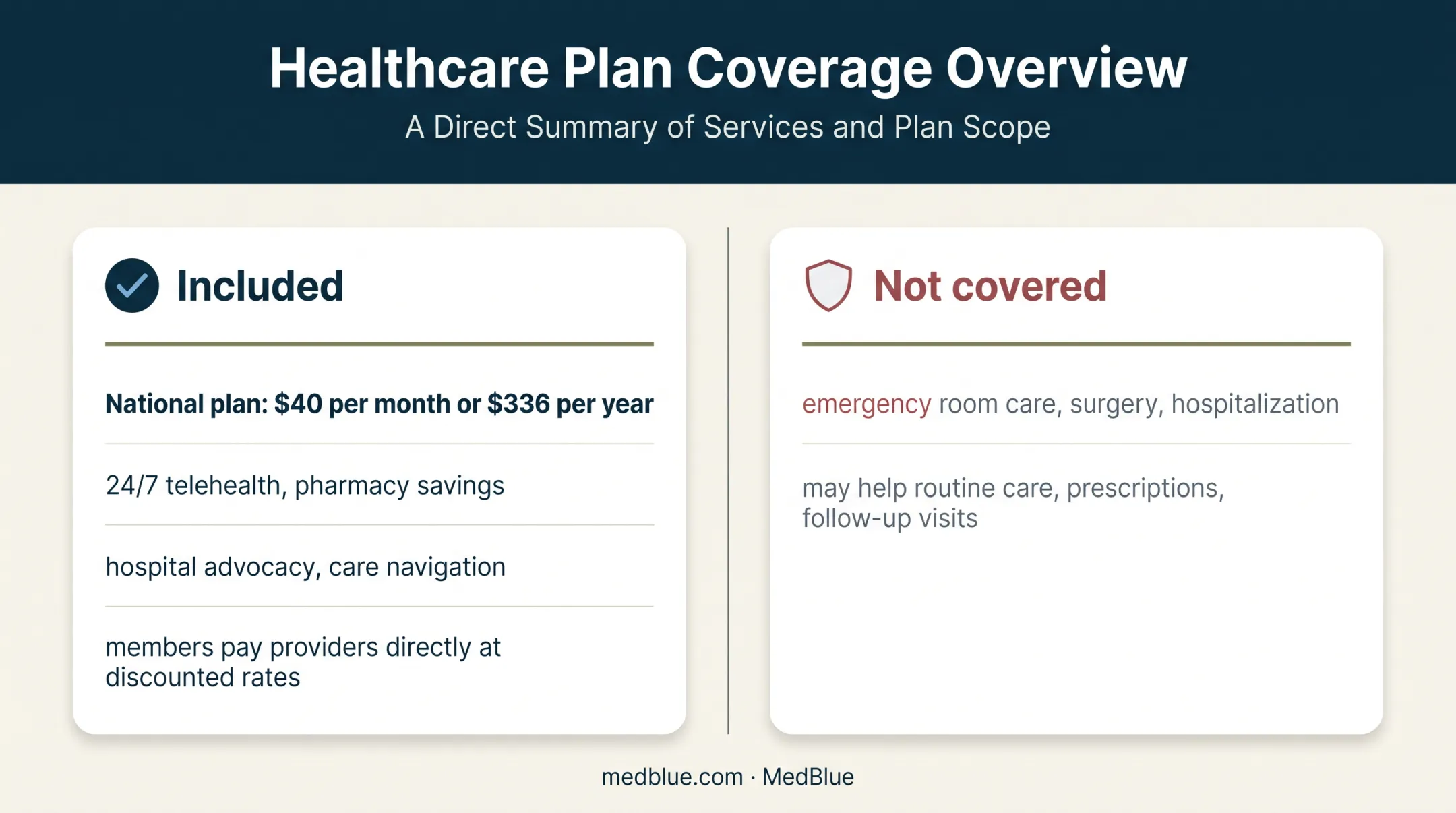 MedBlue National discount plan benefits and emergency care exclusions
