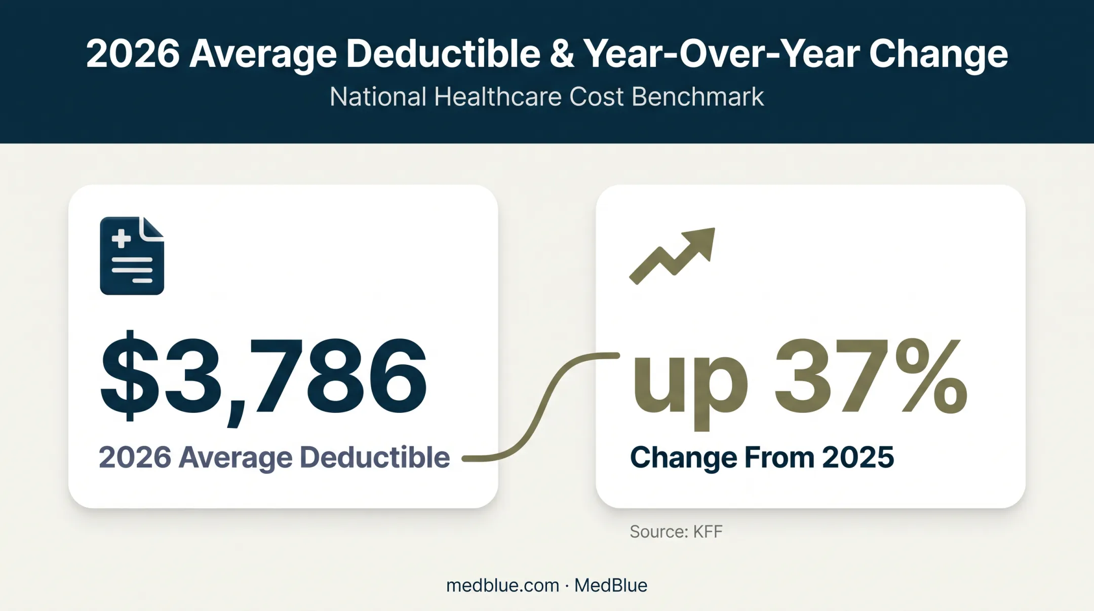 2026 Marketplace deductible increase and average cost infographic