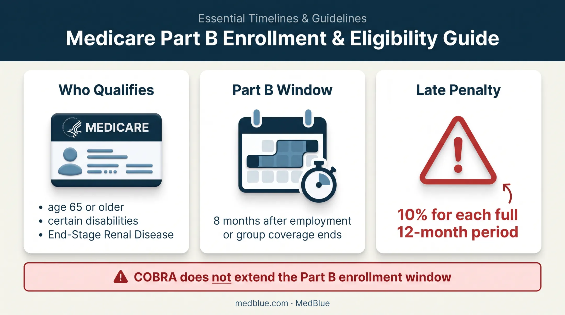Medicare eligibility timing and Part B late enrollment penalty infographic