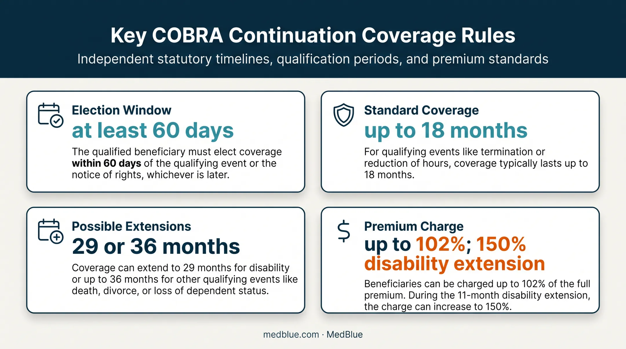 COBRA premium charges and coverage duration rules infographic