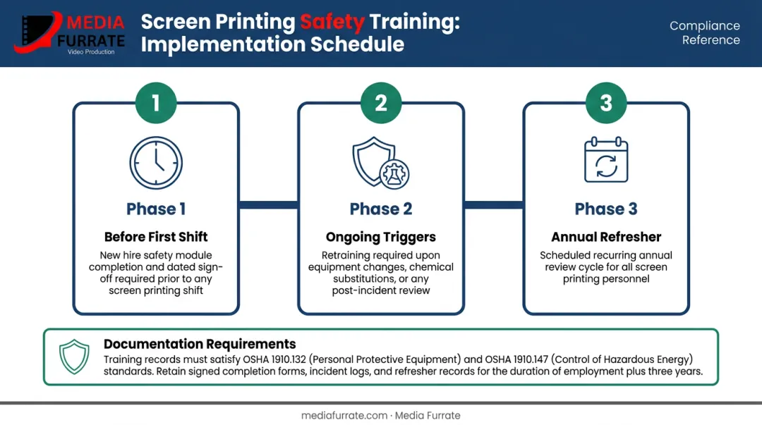 Screen printing safety training implementation timeline from new hire onboarding to annual refresher