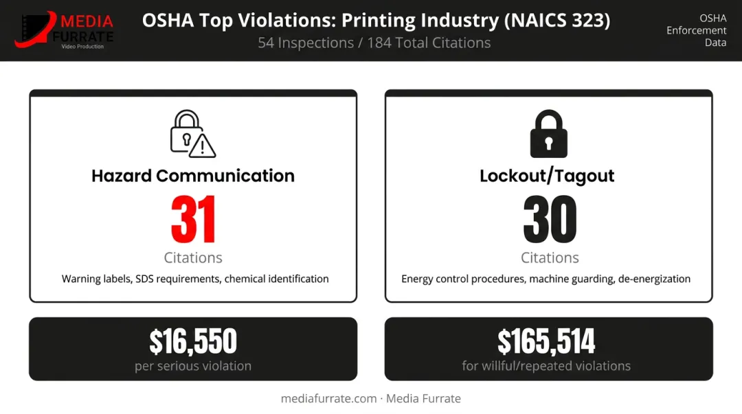 OSHA printing industry top citations hazard communication and lockout tagout violations 2024-2025