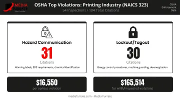 OSHA printing industry top citations hazard communication and lockout tagout violations 2024-2025