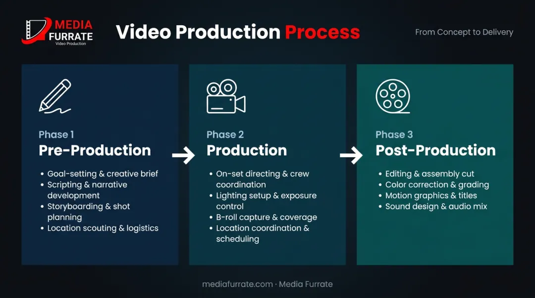 Three-phase corporate video production process pre-production through post-production workflow