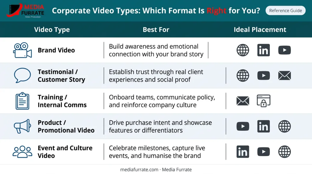 Corporate video types comparison chart with goals and ideal placement channels