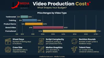 Corporate video production cost factors and price range breakdown by video type