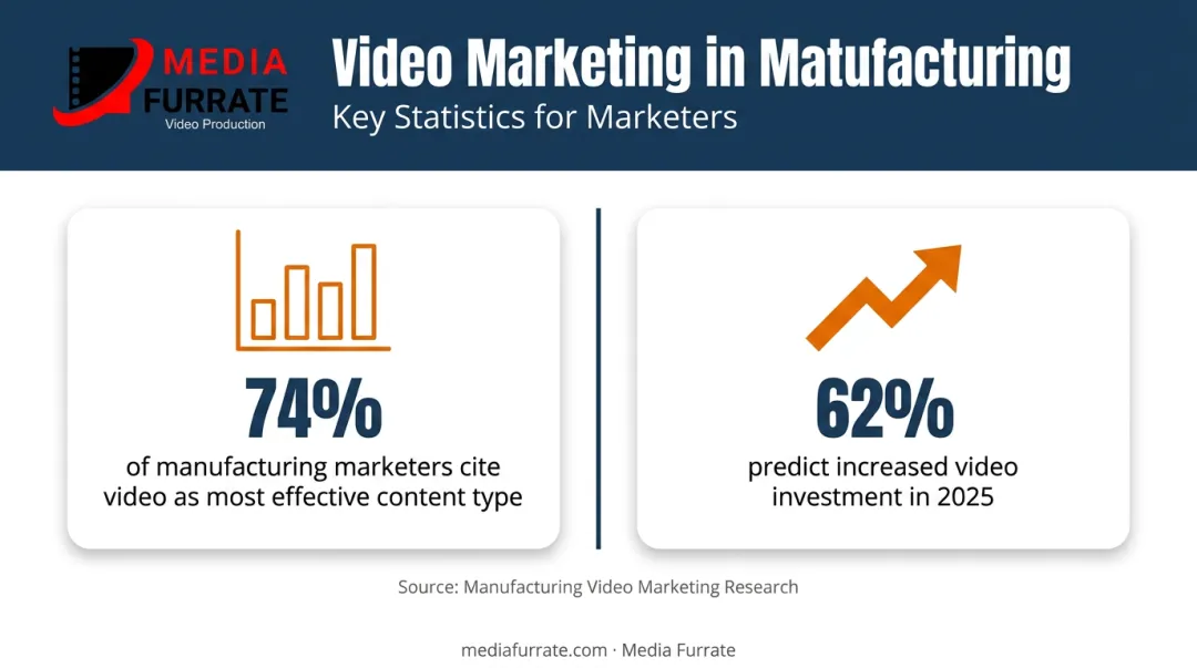 Manufacturing video marketing statistics 74 percent effectiveness and 62 percent increased investment 2025