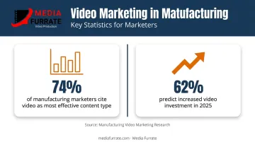Manufacturing video marketing statistics 74 percent effectiveness and 62 percent increased investment 2025