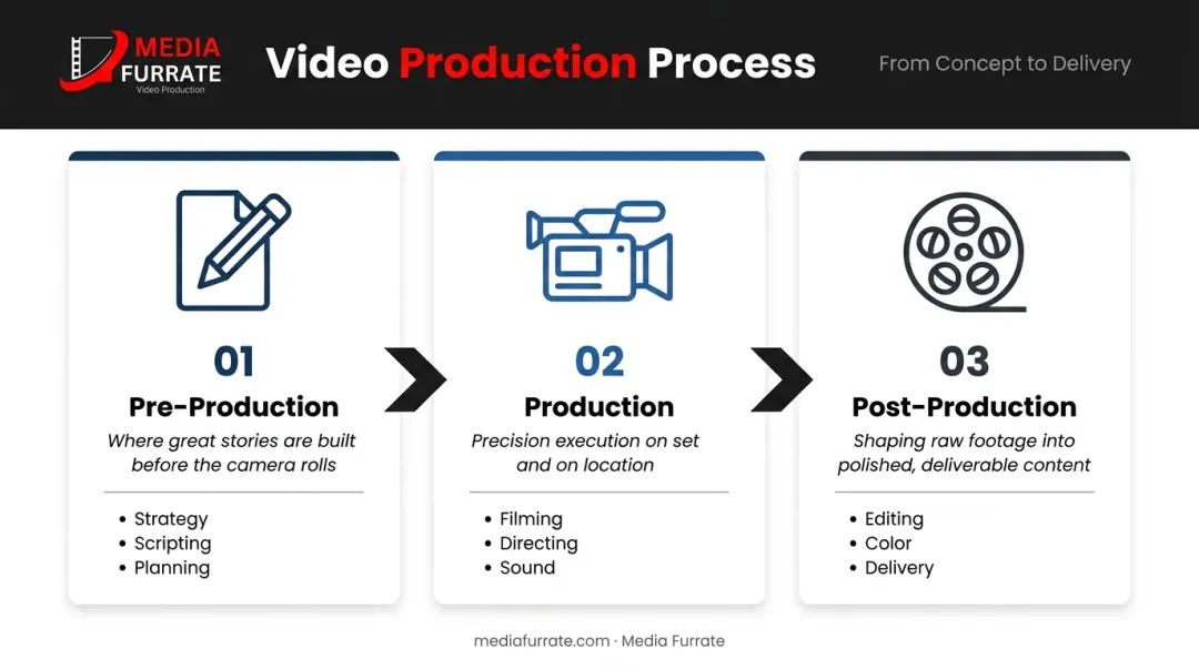 Three-phase video production process pre-production production post-production workflow infographic