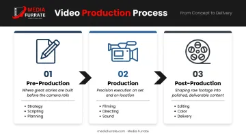 Three-phase video production process pre-production production post-production workflow infographic