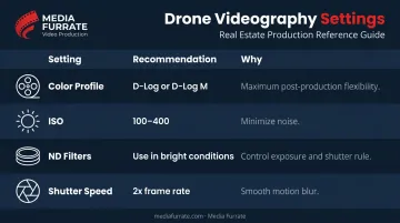 Drone camera settings guide for real estate video shoots infographic