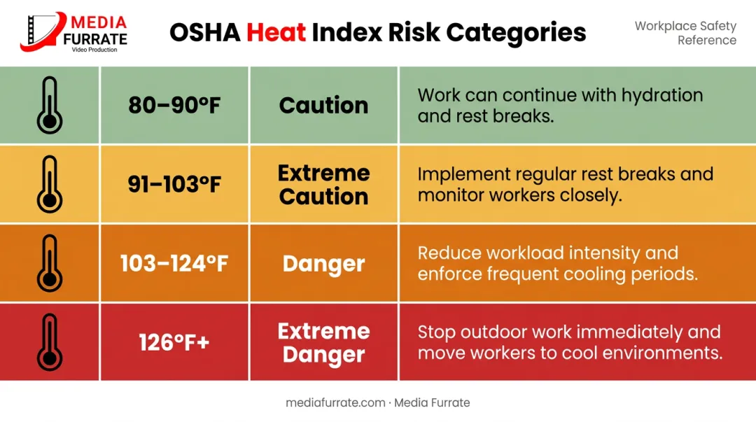 OSHA heat index risk levels and recommended workplace safety actions comparison chart