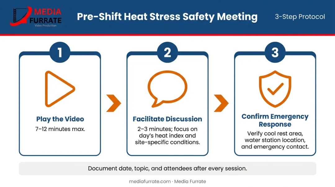 Three-step heat stress toolbox talk meeting structure process flow diagram