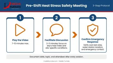 Three-step heat stress toolbox talk meeting structure process flow diagram