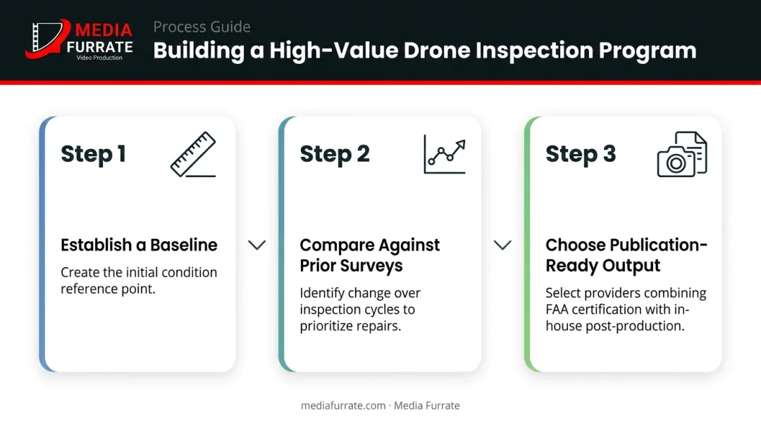 Three-step drone inspection program best practices process flow infographic