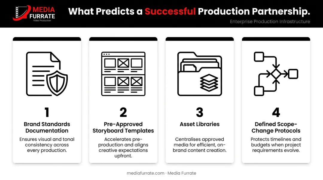 Four pillars of successful enterprise video production partnership infrastructure framework