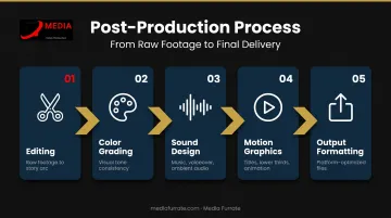 5-stage video post-production process flow from raw footage to platform-optimized final delivery