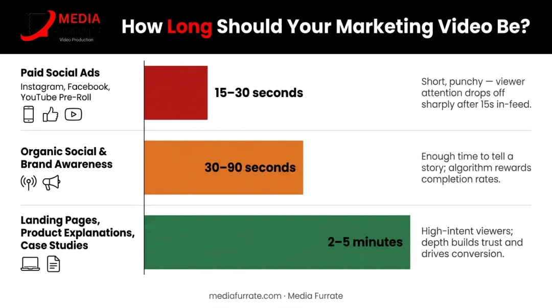 Marketing video ideal length guide by platform and placement type comparison chart