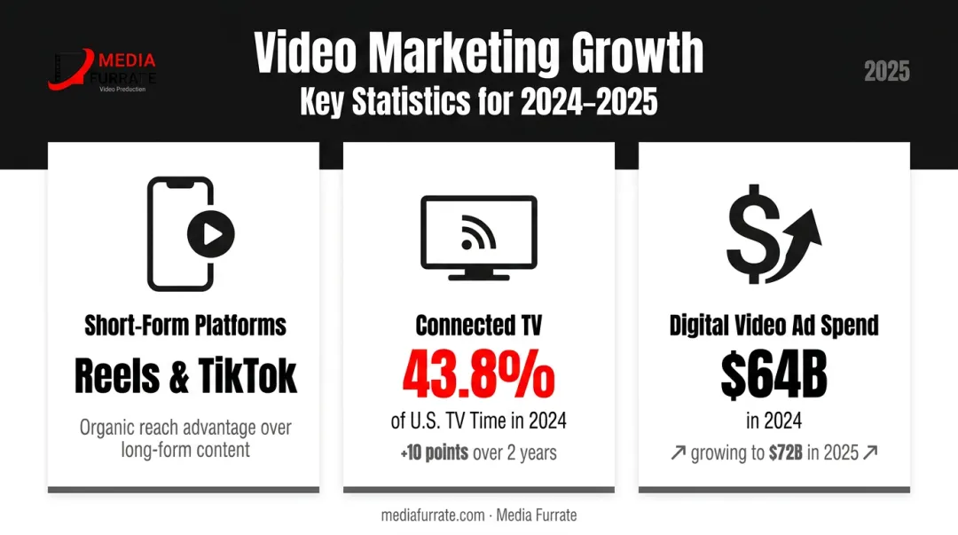 Video marketing channel growth statistics infographic showing CTV ad spend and platform reach