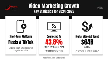 Video marketing channel growth statistics infographic showing CTV ad spend and platform reach