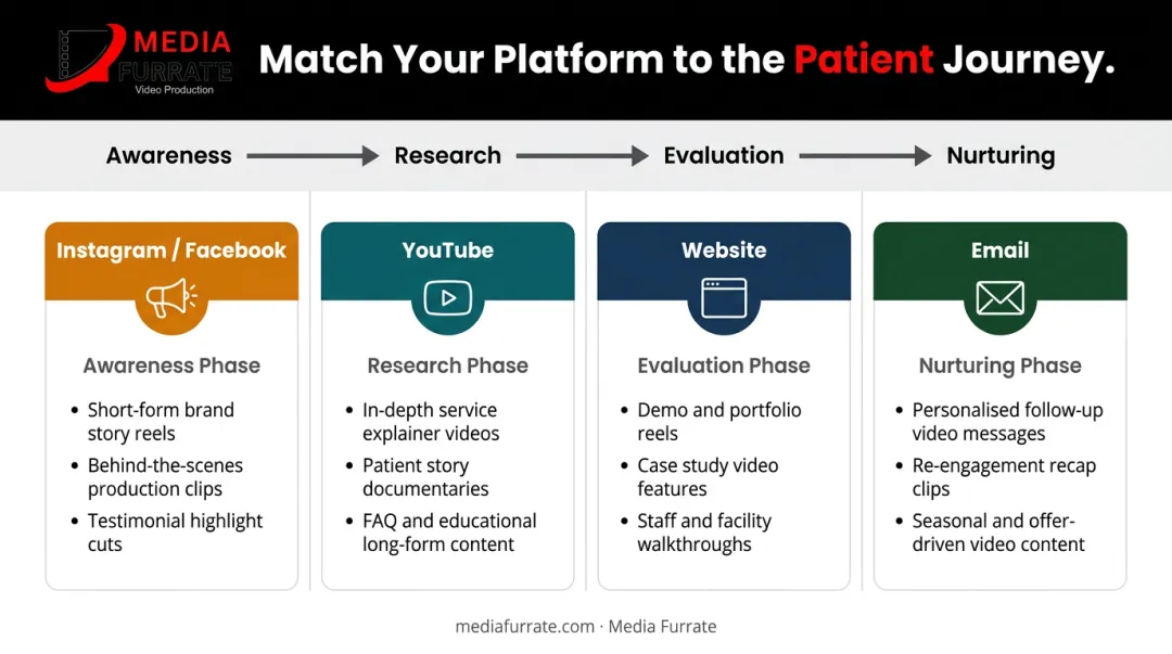 Healthcare video platform distribution strategy mapped to patient journey stages