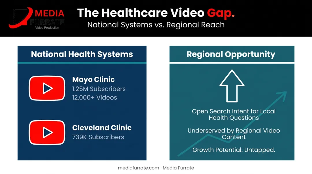 Mayo Clinic versus regional health system YouTube subscriber gap comparison infographic