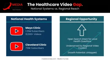 Mayo Clinic versus regional health system YouTube subscriber gap comparison infographic