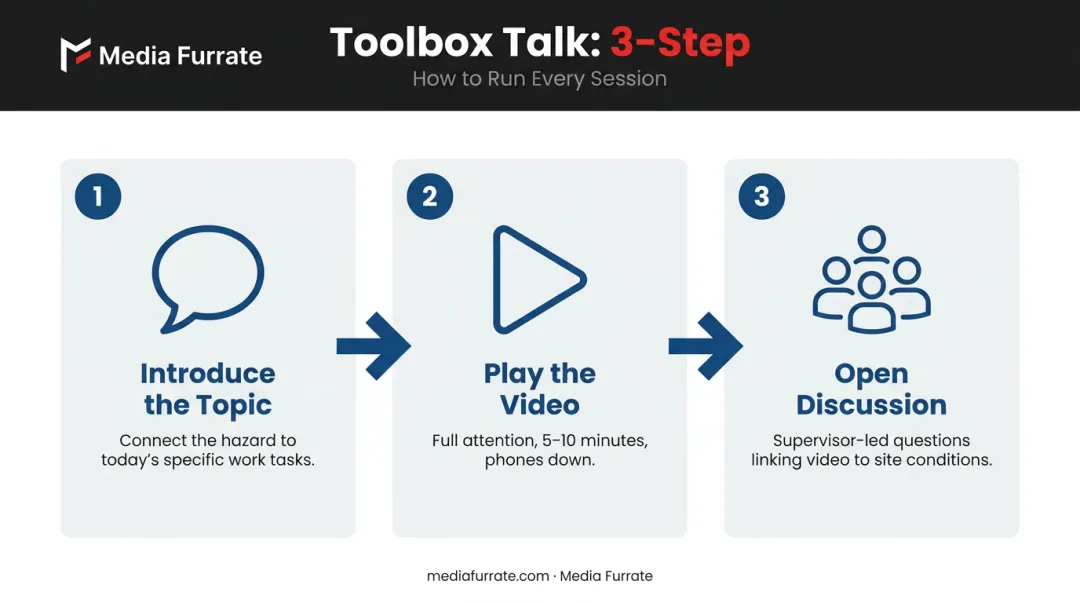 Three-step rigging toolbox talk session format process flow infographic