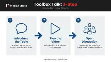 Three-step rigging toolbox talk session format process flow infographic