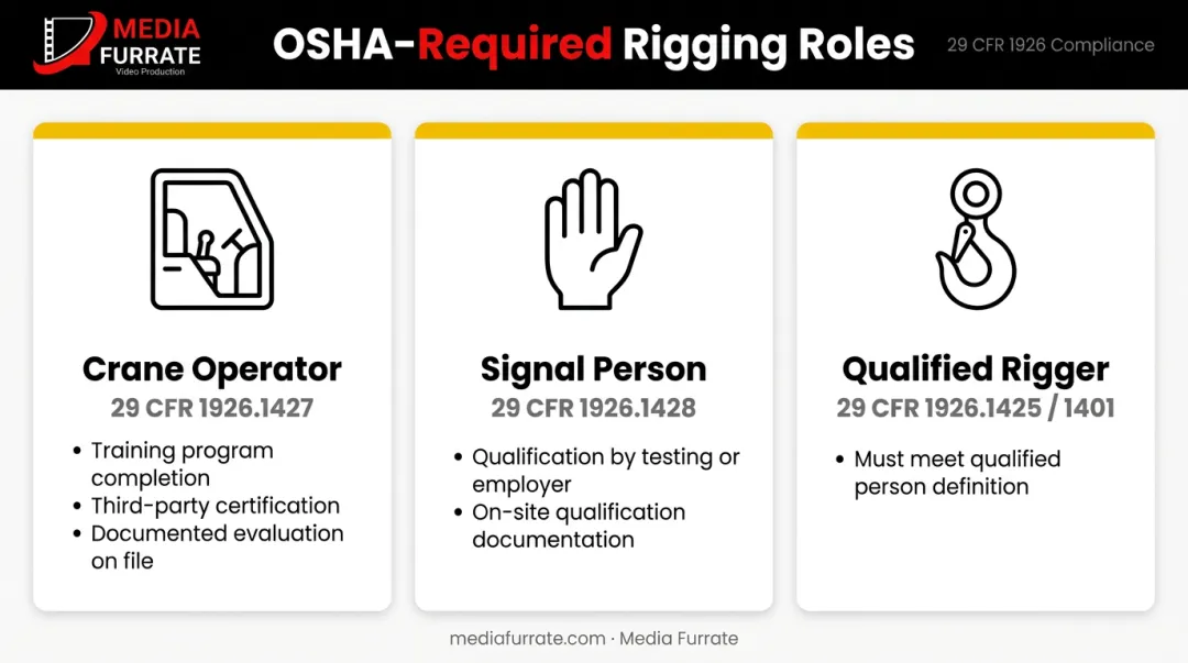 OSHA Subpart CC three-role rigging compliance requirements comparison chart