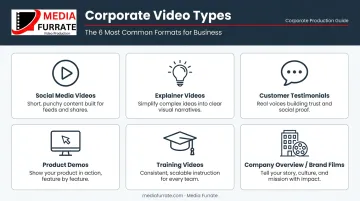 Six common corporate film types visual overview with icons and descriptions