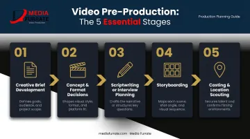 Five-step corporate film pre-production process flow from brief to location scouting
