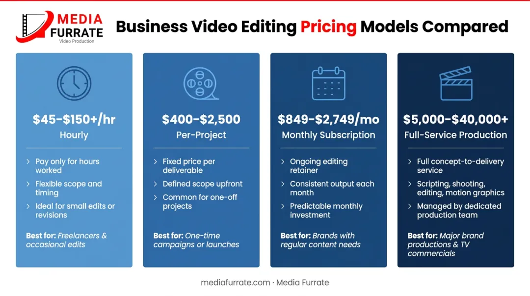 Business video editing pricing models comparison chart with four cost tiers and ranges