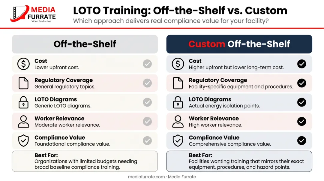 Off-the-shelf versus custom safety training video side-by-side comparison chart