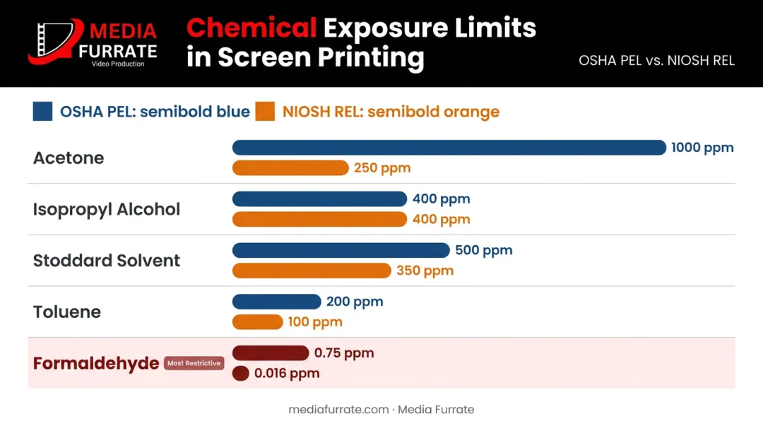 Screen printing chemical exposure limits OSHA PEL versus NIOSH REL comparison chart