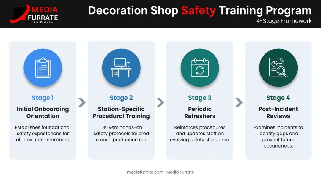 Four-stage apparel decoration safety training program structure from onboarding to post-incident review