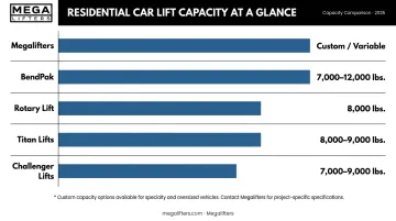 Double-decker car lift weight capacity comparison across five residential lift providers