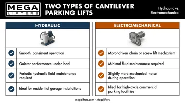 Hydraulic versus electromechanical cantilever parking lift comparison infographic